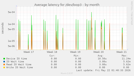 Average latency for /dev/loop3