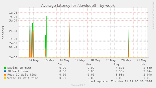 Average latency for /dev/loop3
