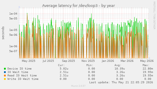 Average latency for /dev/loop3