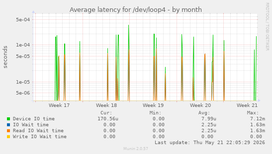Average latency for /dev/loop4