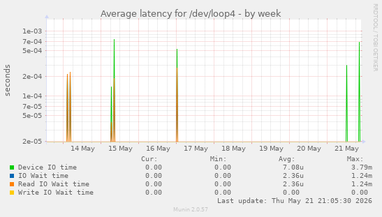 Average latency for /dev/loop4