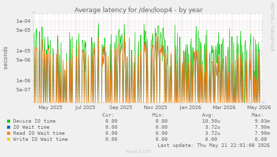 Average latency for /dev/loop4