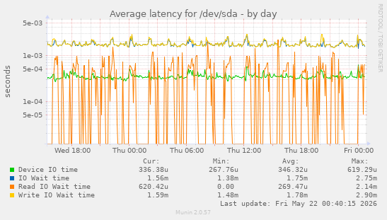 Average latency for /dev/sda