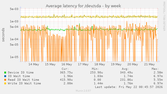 Average latency for /dev/sda