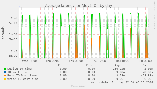 Average latency for /dev/sr0