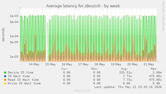 Average latency for /dev/sr0