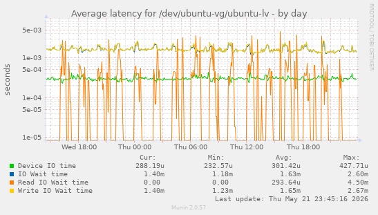 Average latency for /dev/ubuntu-vg/ubuntu-lv