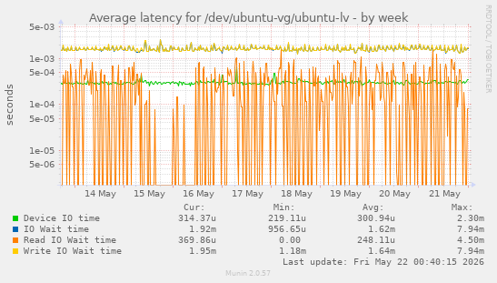 Average latency for /dev/ubuntu-vg/ubuntu-lv
