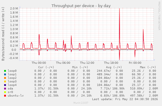Throughput per device