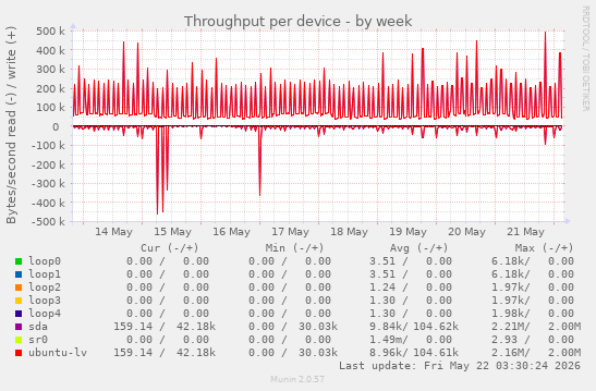 Throughput per device