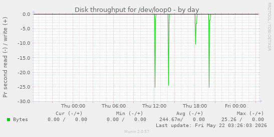 Disk throughput for /dev/loop0