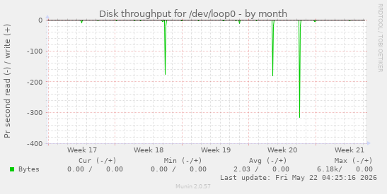 monthly graph