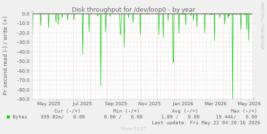 yearly graph