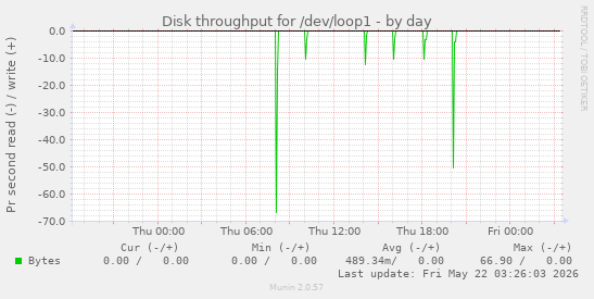 Disk throughput for /dev/loop1
