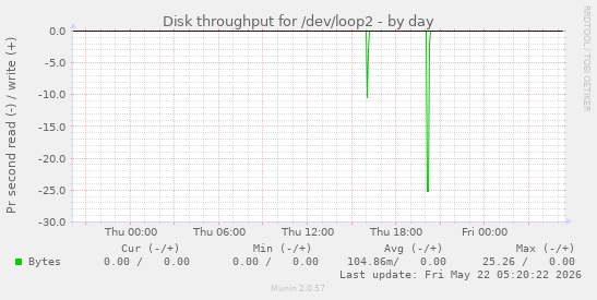 Disk throughput for /dev/loop2