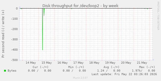 Disk throughput for /dev/loop2