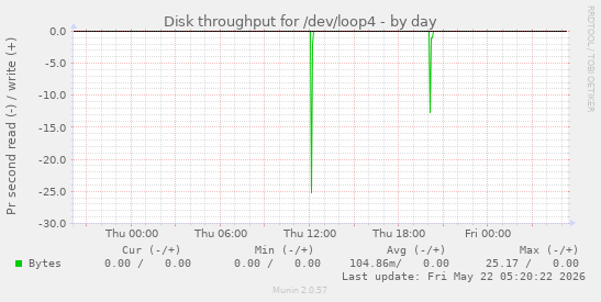 Disk throughput for /dev/loop4