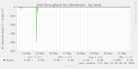 Disk throughput for /dev/loop4