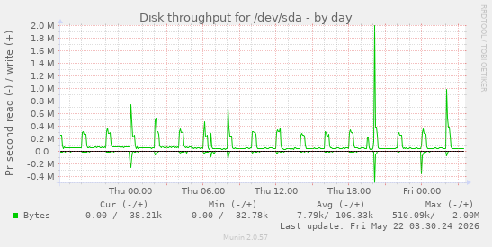 Disk throughput for /dev/sda