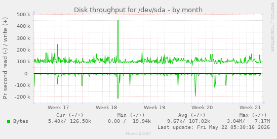monthly graph