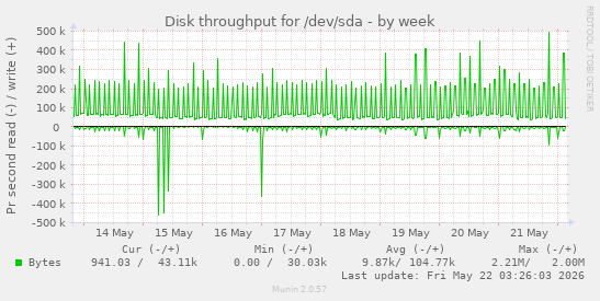 Disk throughput for /dev/sda