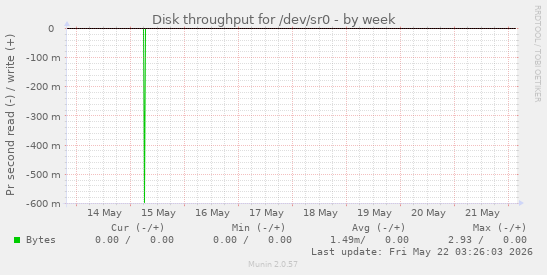 Disk throughput for /dev/sr0
