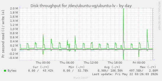 Disk throughput for /dev/ubuntu-vg/ubuntu-lv
