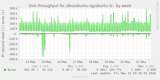 Disk throughput for /dev/ubuntu-vg/ubuntu-lv