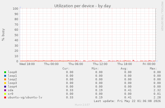 Utilization per device