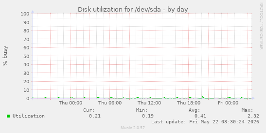 Disk utilization for /dev/sda