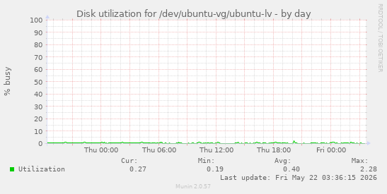Disk utilization for /dev/ubuntu-vg/ubuntu-lv