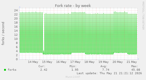 Fork rate
