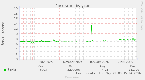 Fork rate
