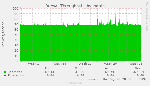 Firewall Throughput