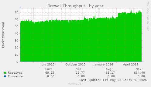 Firewall Throughput