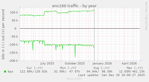 ens160 traffic