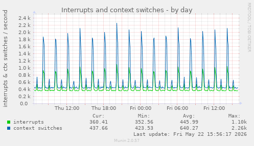 Interrupts and context switches