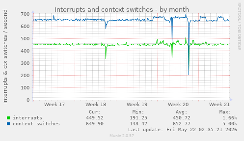 monthly graph