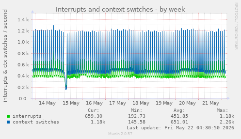 Interrupts and context switches