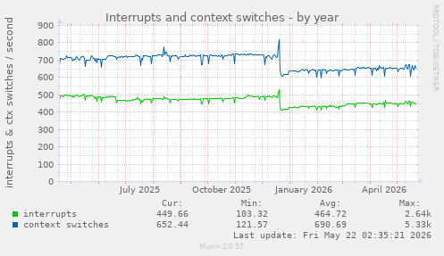yearly graph
