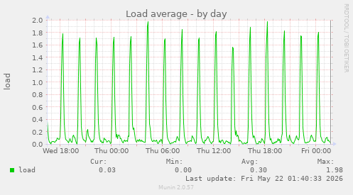 Load average