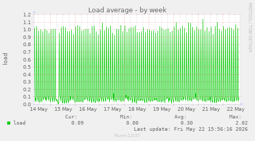 Load average