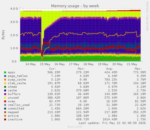 Memory usage