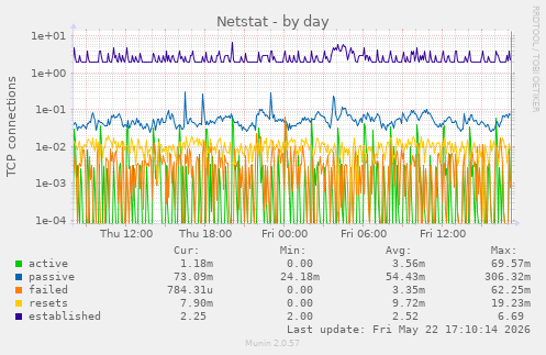 Netstat