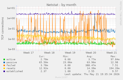 Netstat