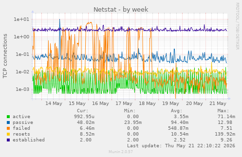Netstat