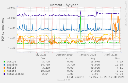 Netstat