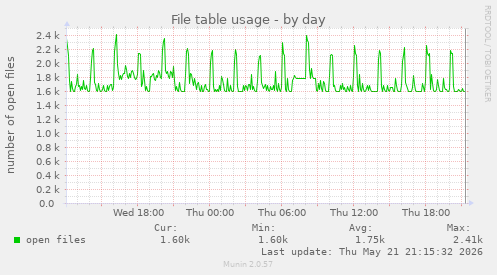 File table usage