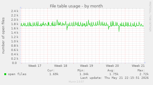 File table usage