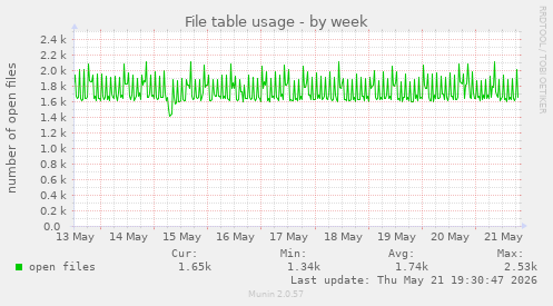 File table usage